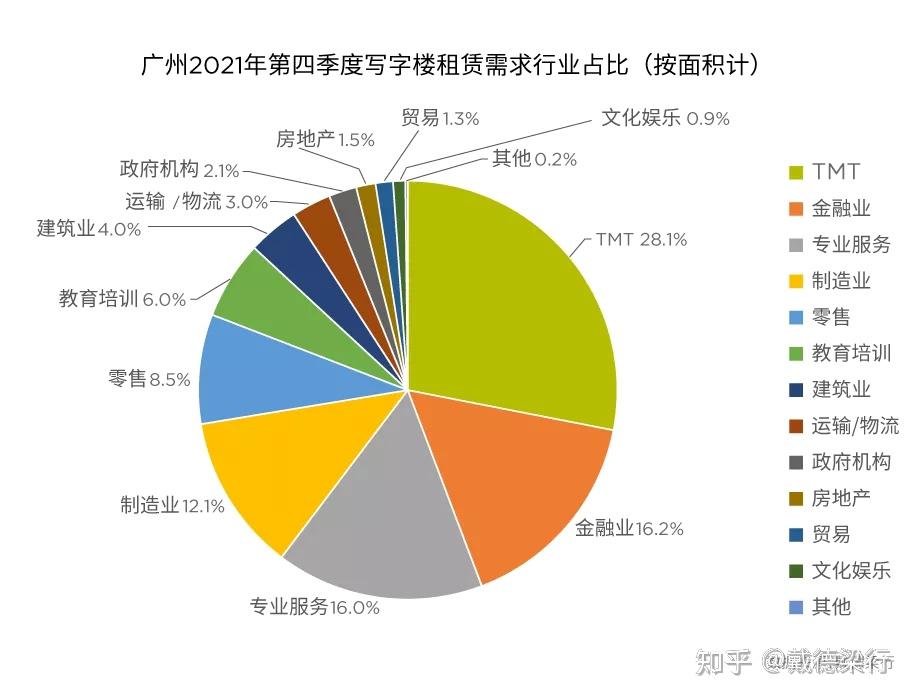 独家研报丨2021年q4一线城市写字楼市场回顾与展望