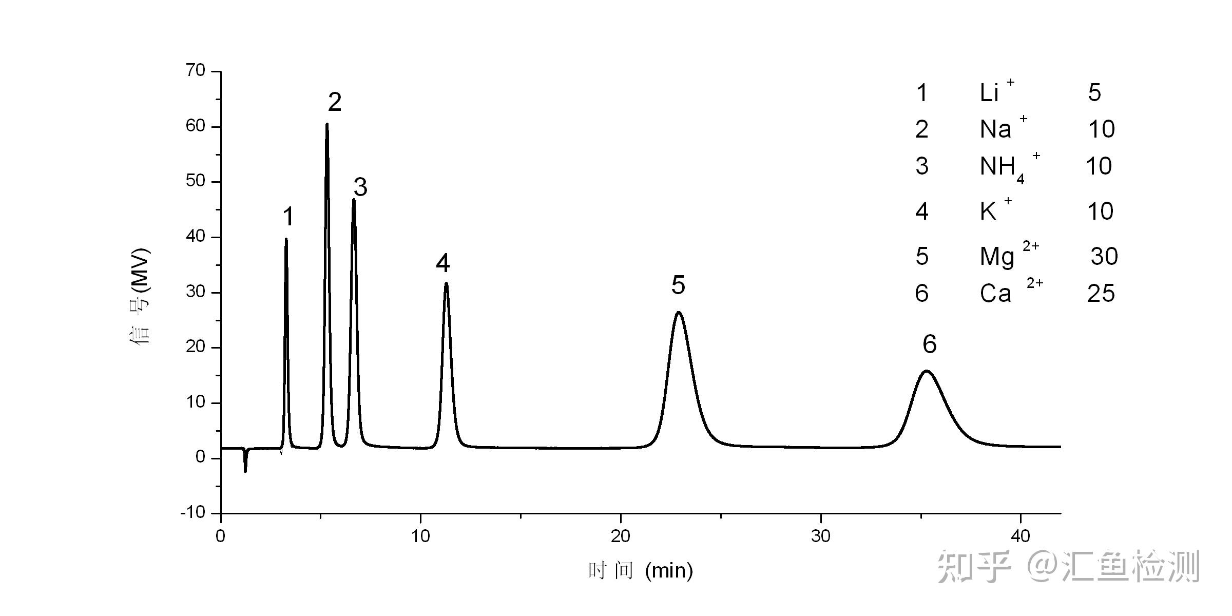 离子色谱ic 知乎