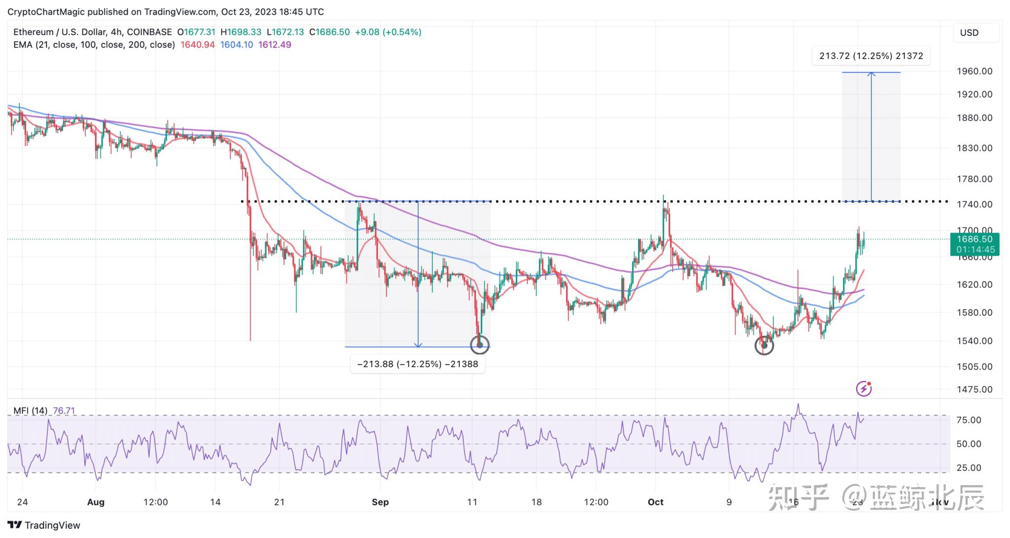 以太坊价格随着 Defi Tvl 达到 210 亿美元，eth 能否在 10 月升至 2000 美元？ 知乎