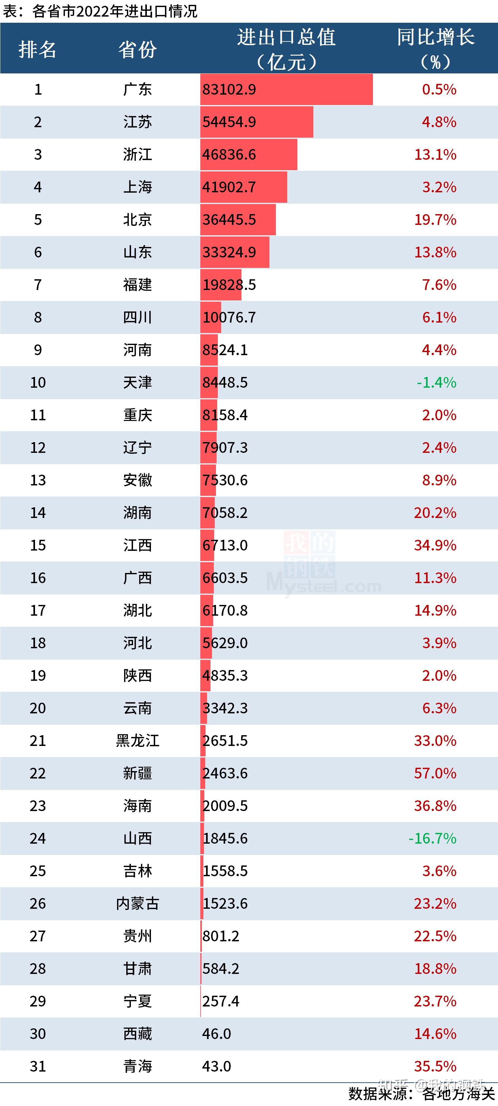 31省市2022年进出口排名出炉，近九成出口正增长 知乎