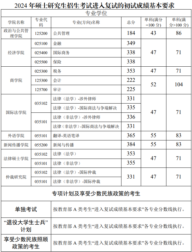 西南政法大学2024年考研复试分数线