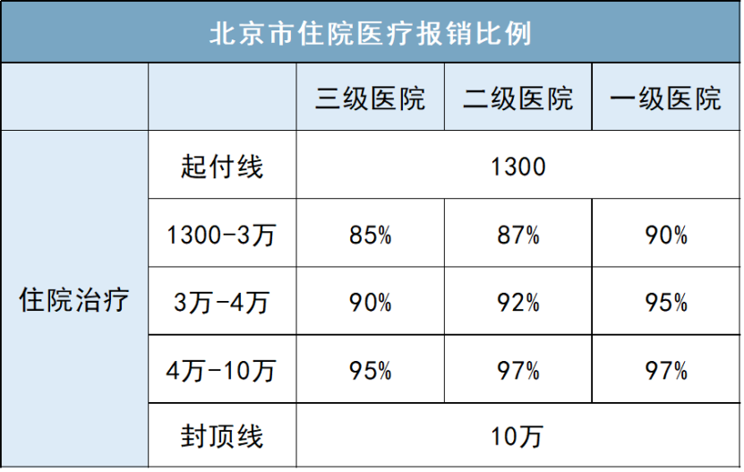 以北京市為例,報銷比例如下:住院部份的醫療費會用到我們的醫保的社會