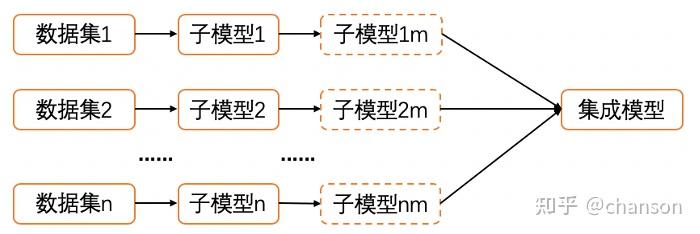 集成模型(一)要义