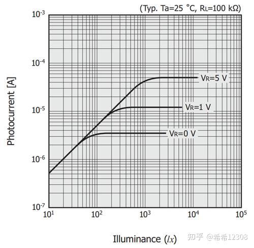 了解光电二极管操作的光伏和光电导模式 - 知乎