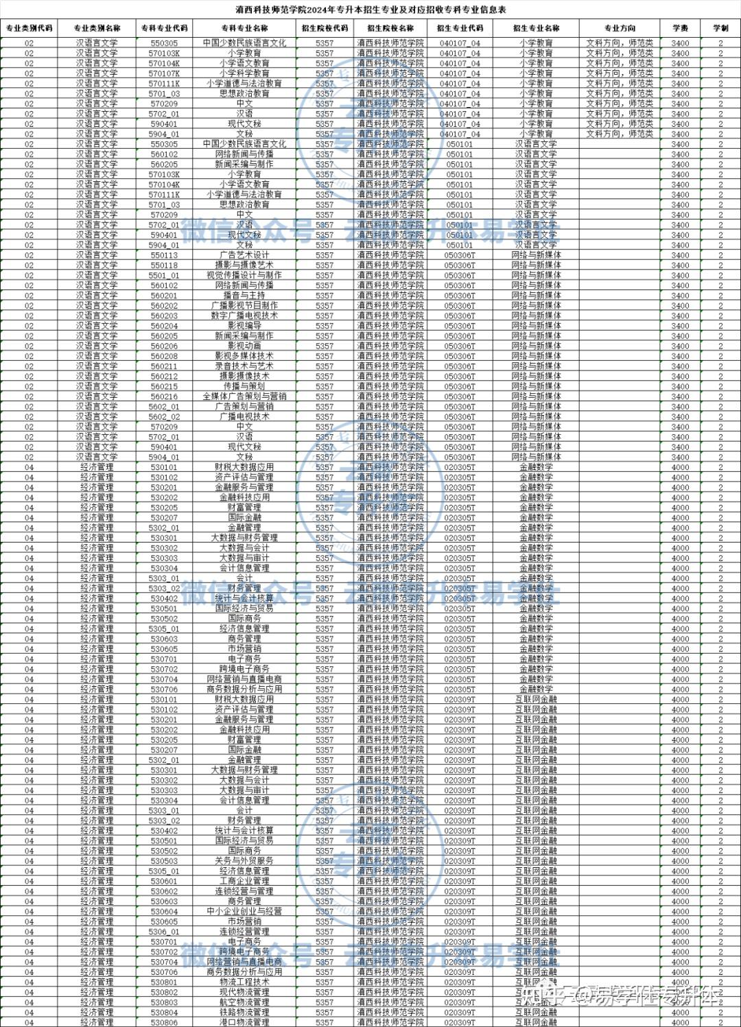 滇西科技師範學院24年專升本招生專業及對應招收專科專業公示