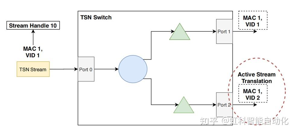 Frer Explained 虹科干货 | 独特的FRER机制:TSN如何确保网络的可靠性? - 知乎