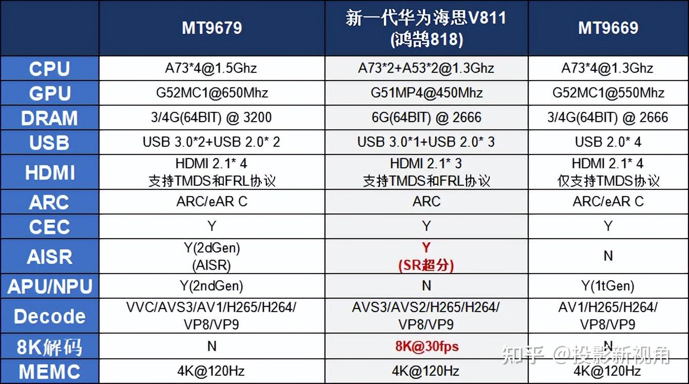 新一代华为海思芯片v811对比mt9679/9669的区别