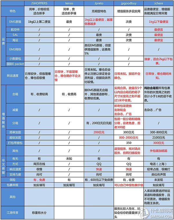 日亚使用日本转运公司哪家比较好?