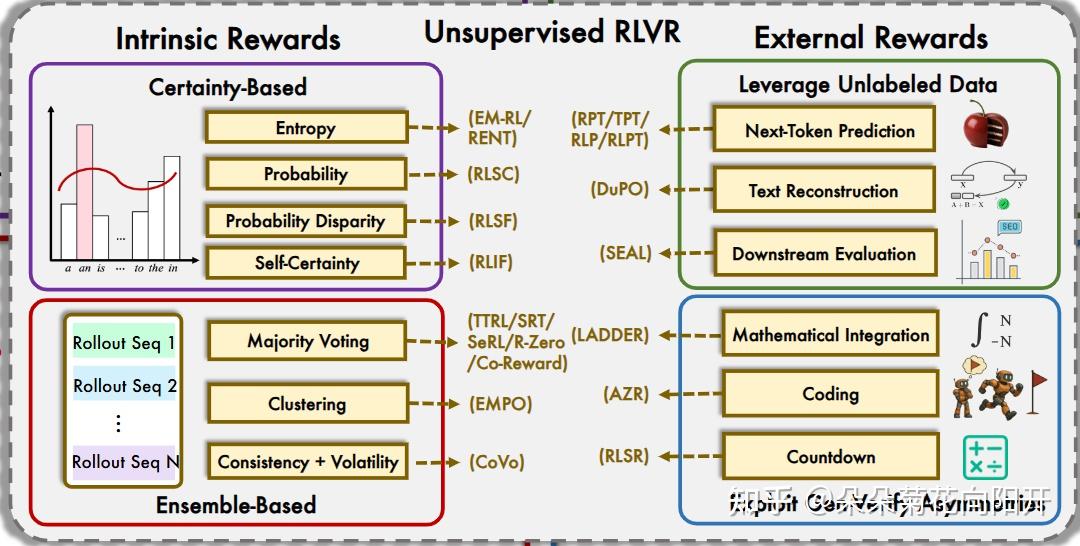 无监督 RLVR 方法分类