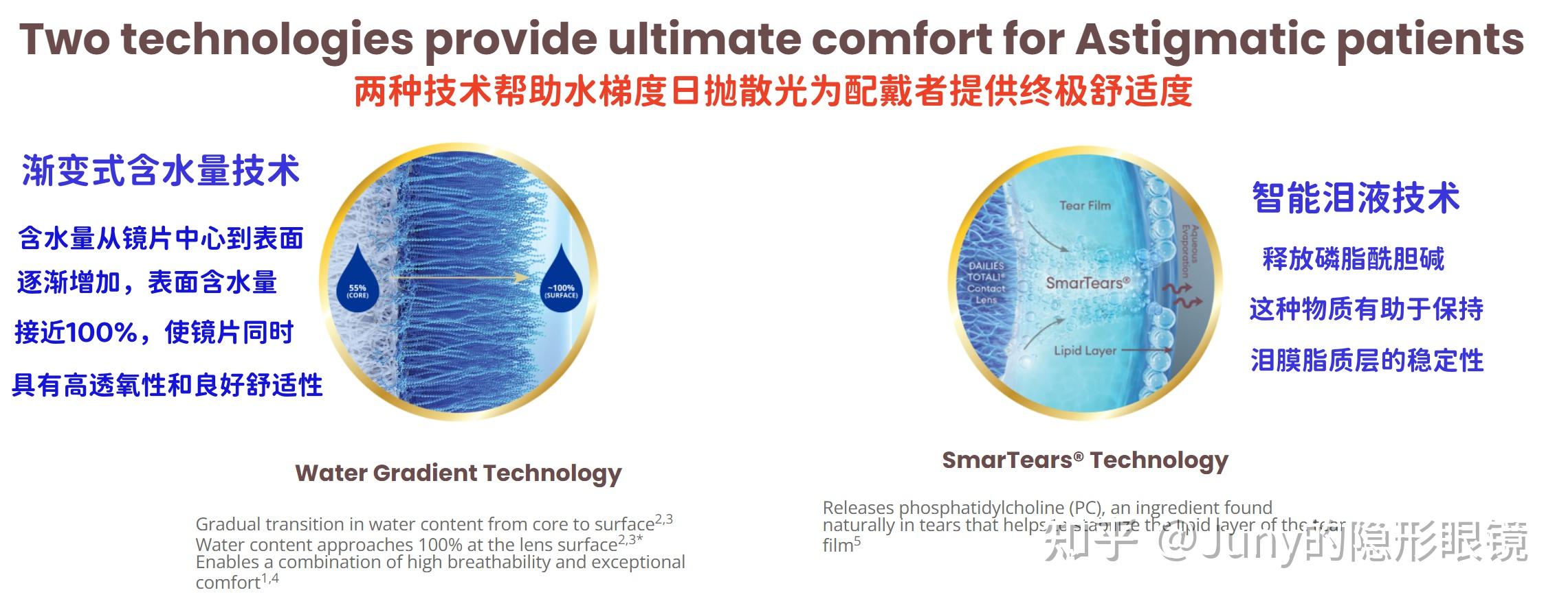 爱尔康水梯度日抛散光（DAILIES TOTAL1 for ASTIGMATISM）大解析 - 知乎