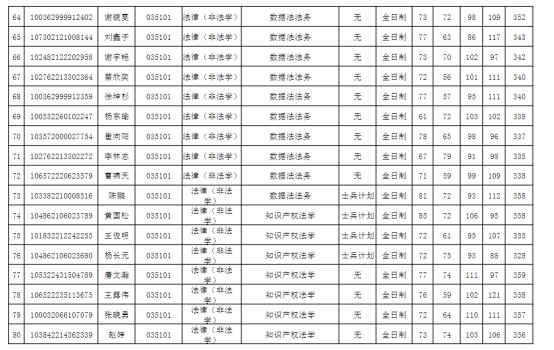 2022年湘潭大學法學院碩士研究生入學考試調劑複試名單法律碩士