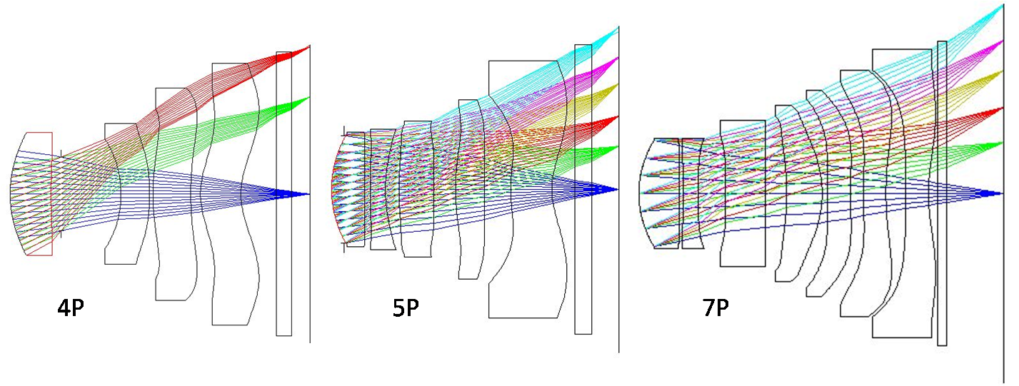 pda设备-手机镜头的光学设计起步