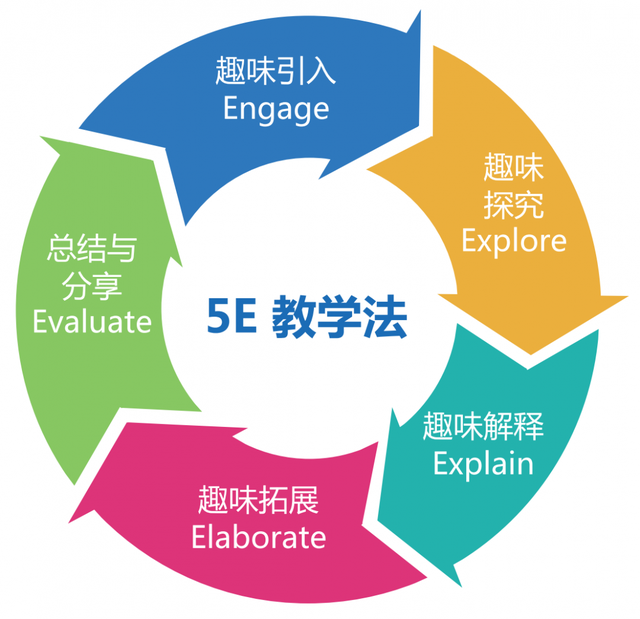 课程充分体现英荔核心 ai 教学模式 5e 教学法:趣味引入(engage)