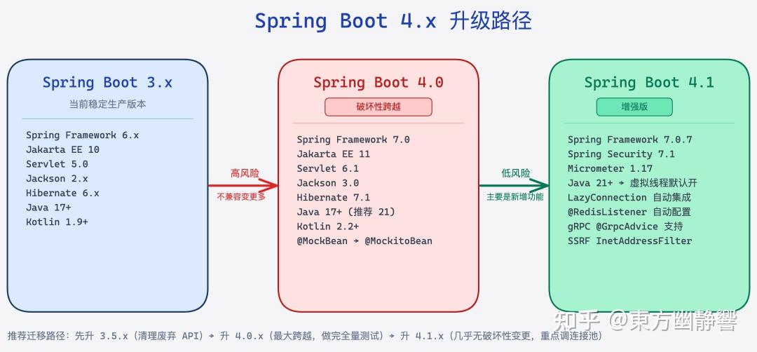 Spring Boot 4.1发布,这项特性超强!但大多数升级教程都没提这个不兼容变更 - 知乎