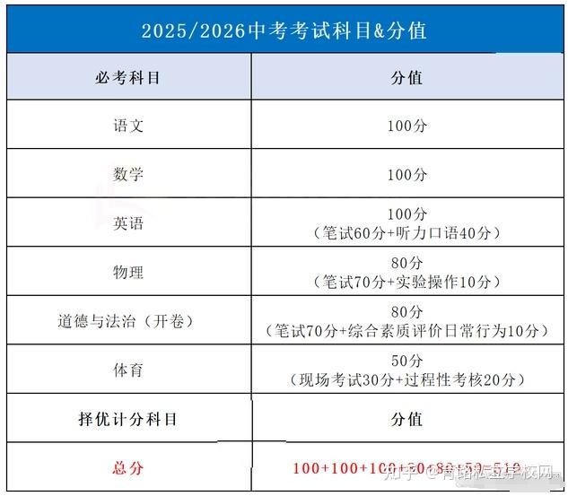 2025北京中考前就能拿到110分?中考总分降至510! - 知乎