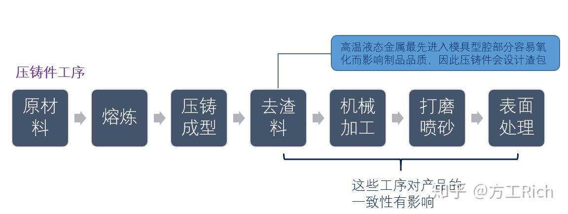 压铸适用材料:铸铁,铸铜,铝合金,锌合金,镁合金原理