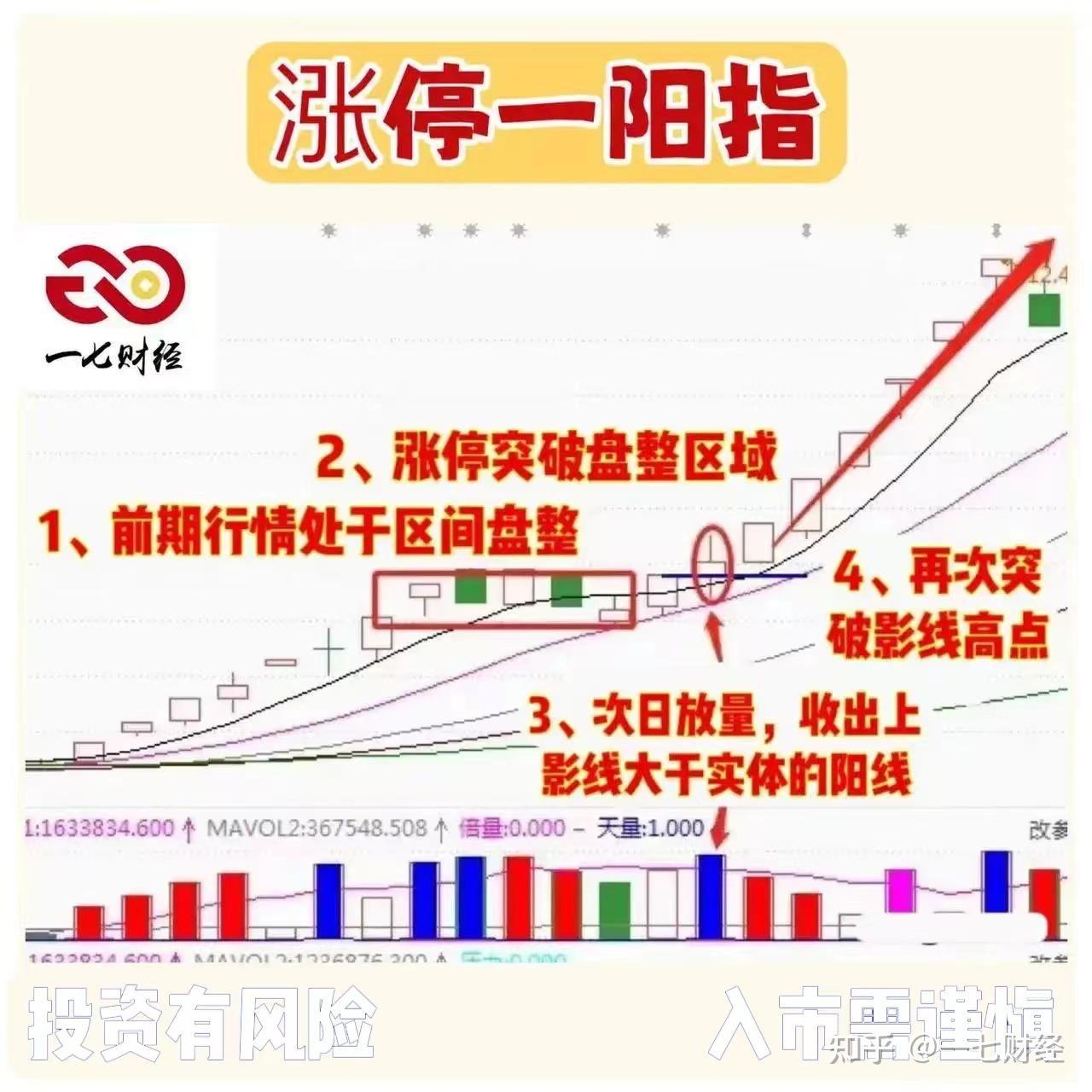 “涨停一阳指” - 知乎