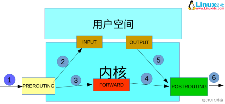 一文详解iptables基础知识 - 知乎
