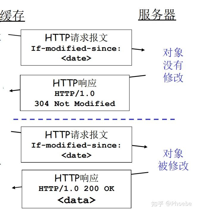 http 缓存有哪几种?