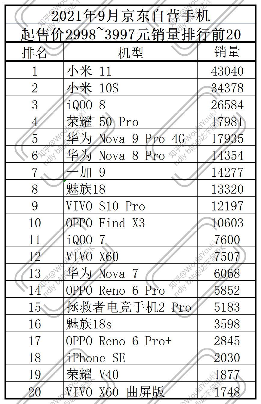 2021年9月京东自营手机单品销量前50机型新机销量排行品牌销量销售额