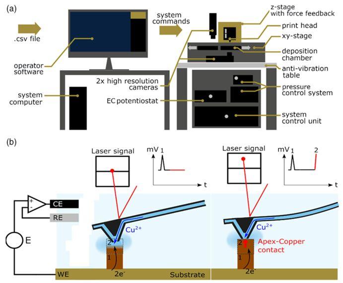 本研究論文是基於中空原子力顯微鏡(afm)懸臂樑的金屬電化學沉積3d