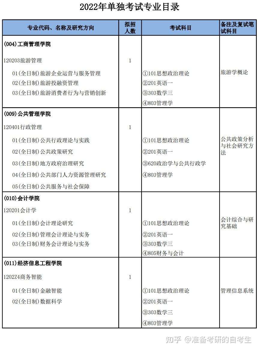 会计本科考研选什么专业好_会计考研前景如何_2023年本科会计考研什么专业好