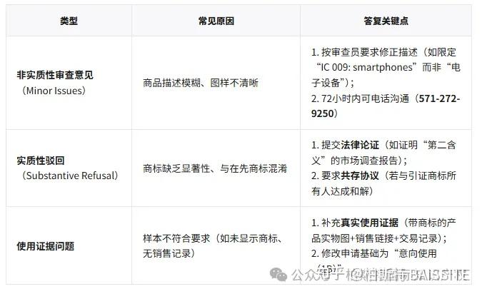 【美国商标注册常见问题】收到 Office Action(驳回意见),多久内答复?逾期如何处理? - 知乎