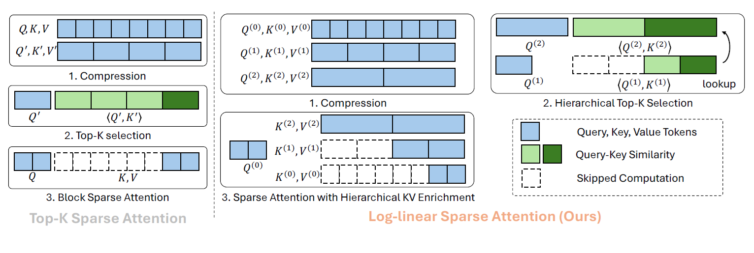 Log-linear Sparse Attention：首个 O(NlogN) 高性能稀疏注意力 - 知乎