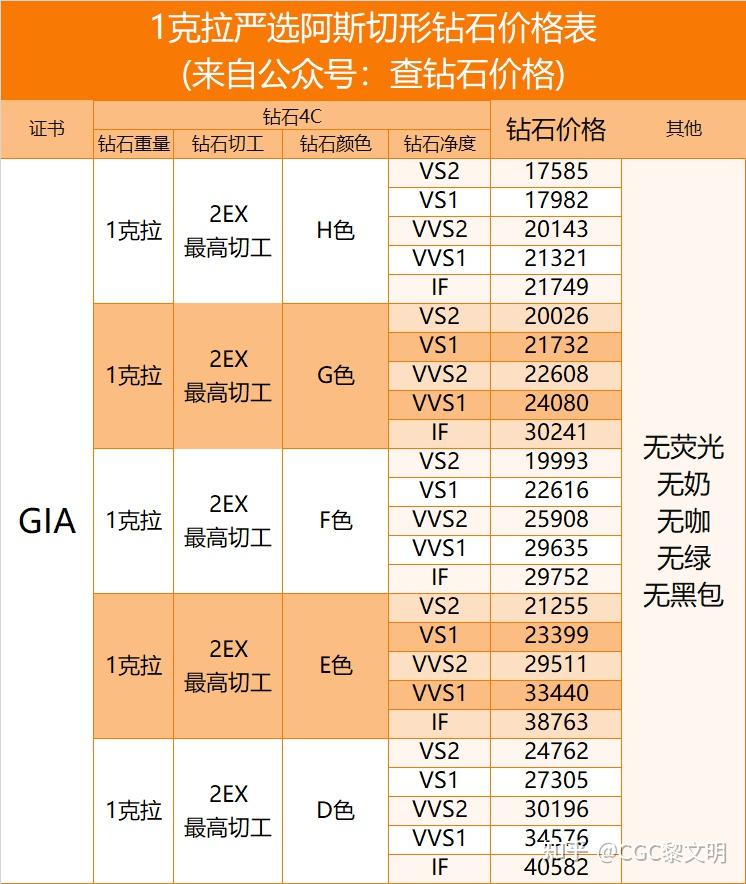 2024年1克拉钻石多少钱?如何选购1克拉钻戒做结婚钻戒?