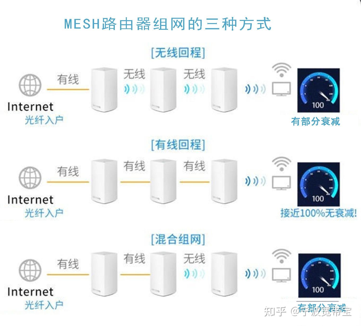 什么是mesh路由器mesh组网是什么无线mesh网络的三种组网方式