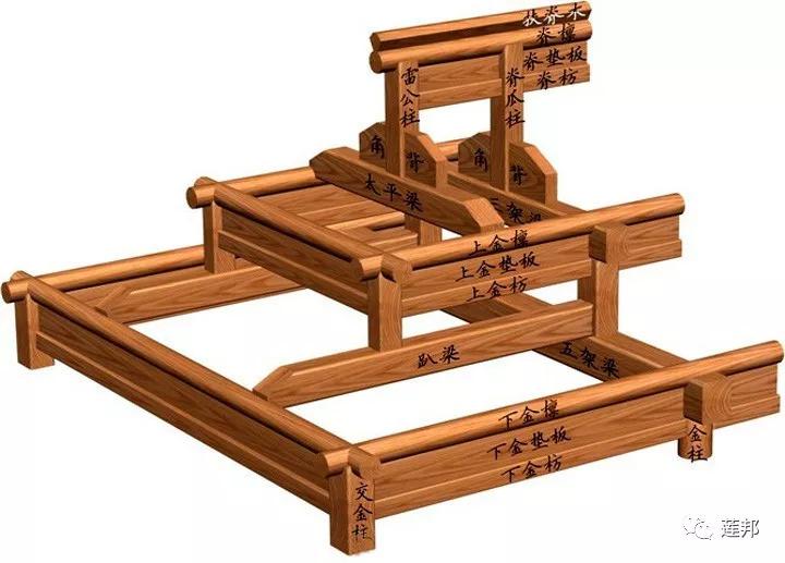 太平梁:清式大木作庑殿推山构架,其位置在山面坡顶最上一层的短梁