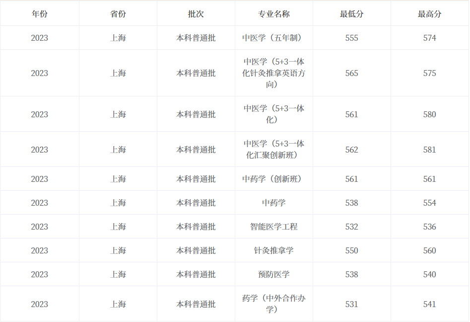 上海中醫藥大學2023年上海分專業錄取分數線普通批最低513分