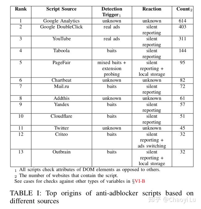 [分享总结 - Summary] Measuring and Disrupting Anti-Adblockers Using ...