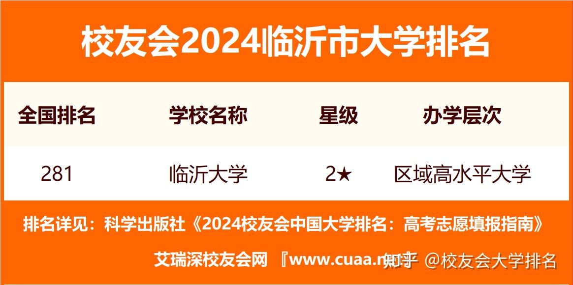 校友会2024临沂市大学排名临沂大学山东医学高等专科学校勇夺榜首