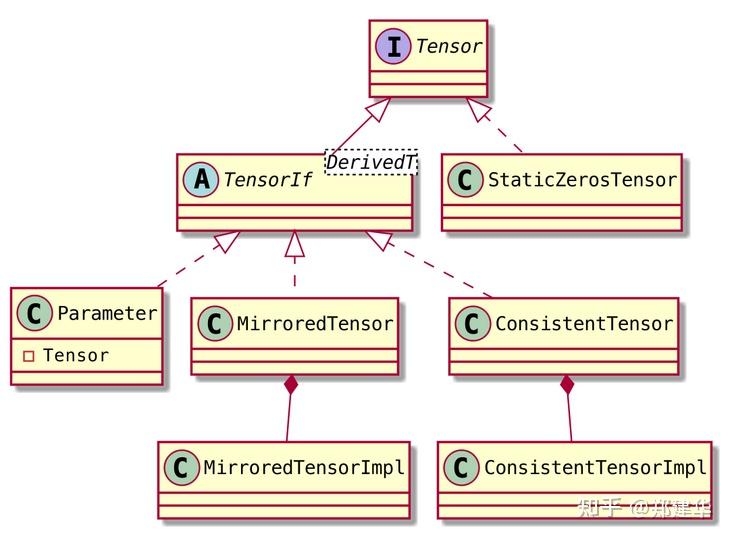 OneFlow 源码阅读4：tensor 类型体系与 local tensor - 知乎