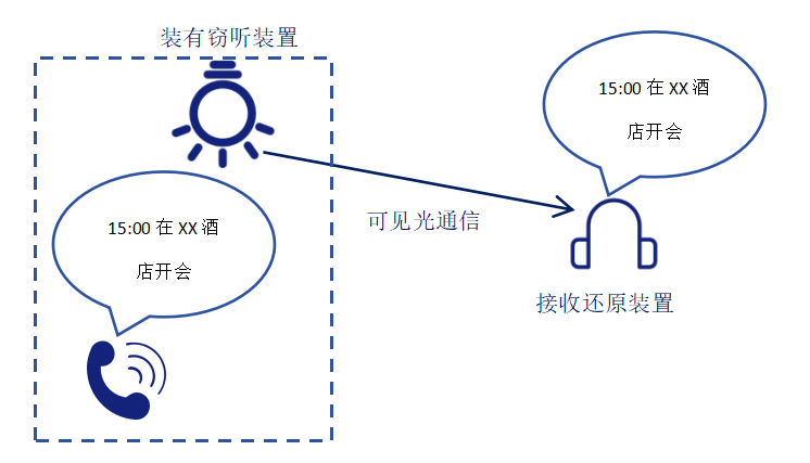 照亮的不止是黑暗,还有隐私——可见光窃听科普 - 知乎