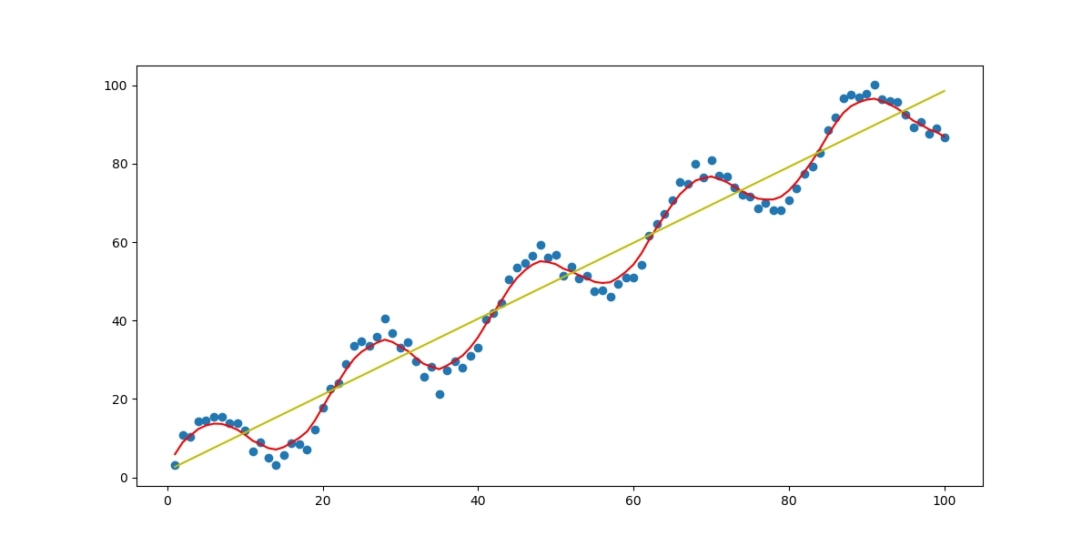 Locally weighted linear regression 