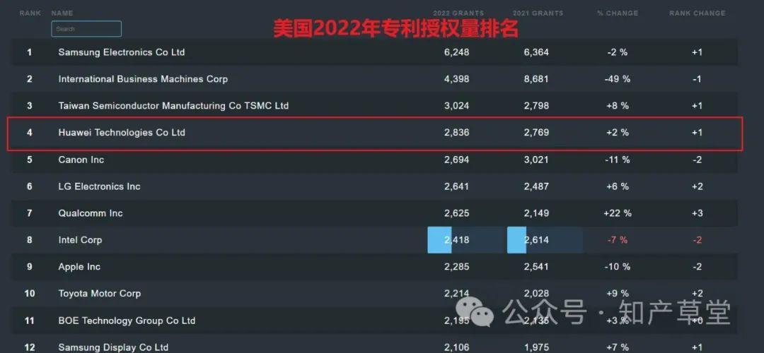 華為2023年美國專利授權量大跌27不再是前十到底為什麼