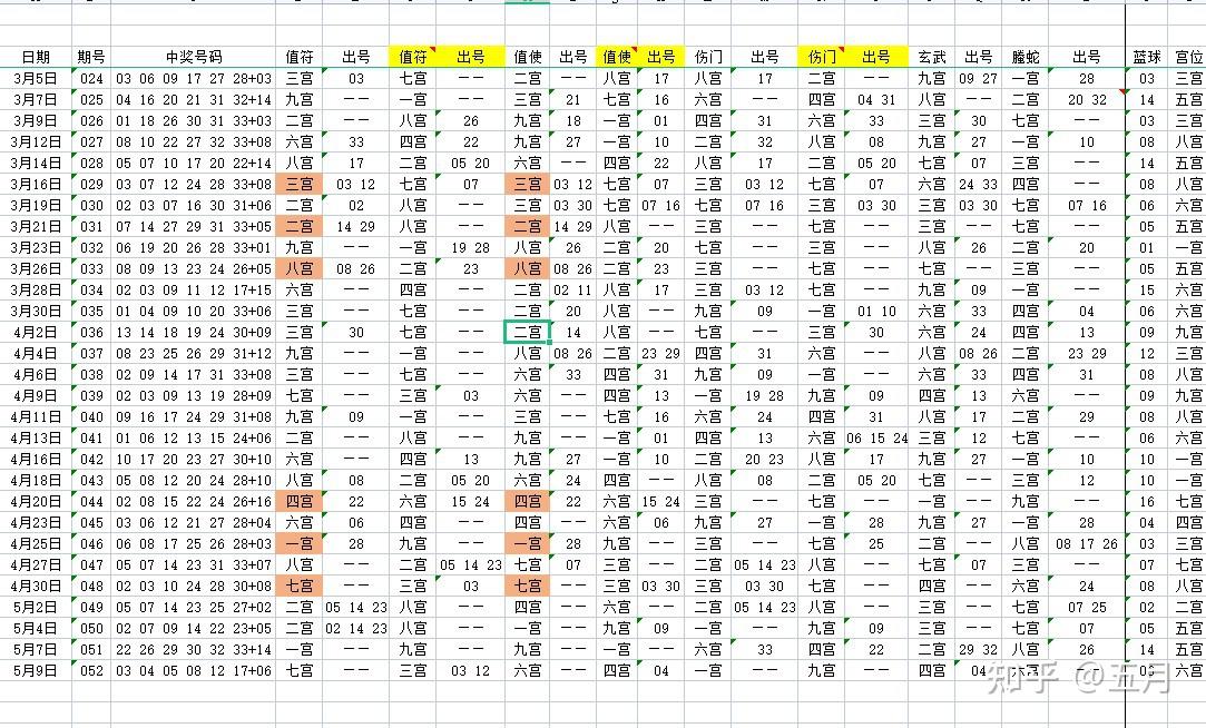 双色球图表分析(二)——精彩部分,巧用奇门遁甲九宫排盘宫位预测号码