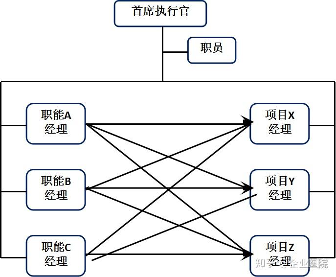 型組織結構示意圖直線職能制,事業部制,矩陣制是三種基礎的組織形式