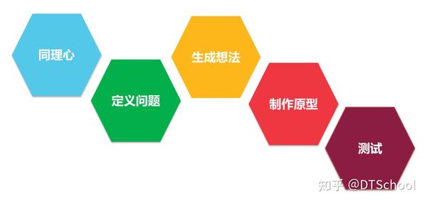 源自斯坦福、风靡全世界的设计人生®是什么?可以解决哪些问题? - 知乎
