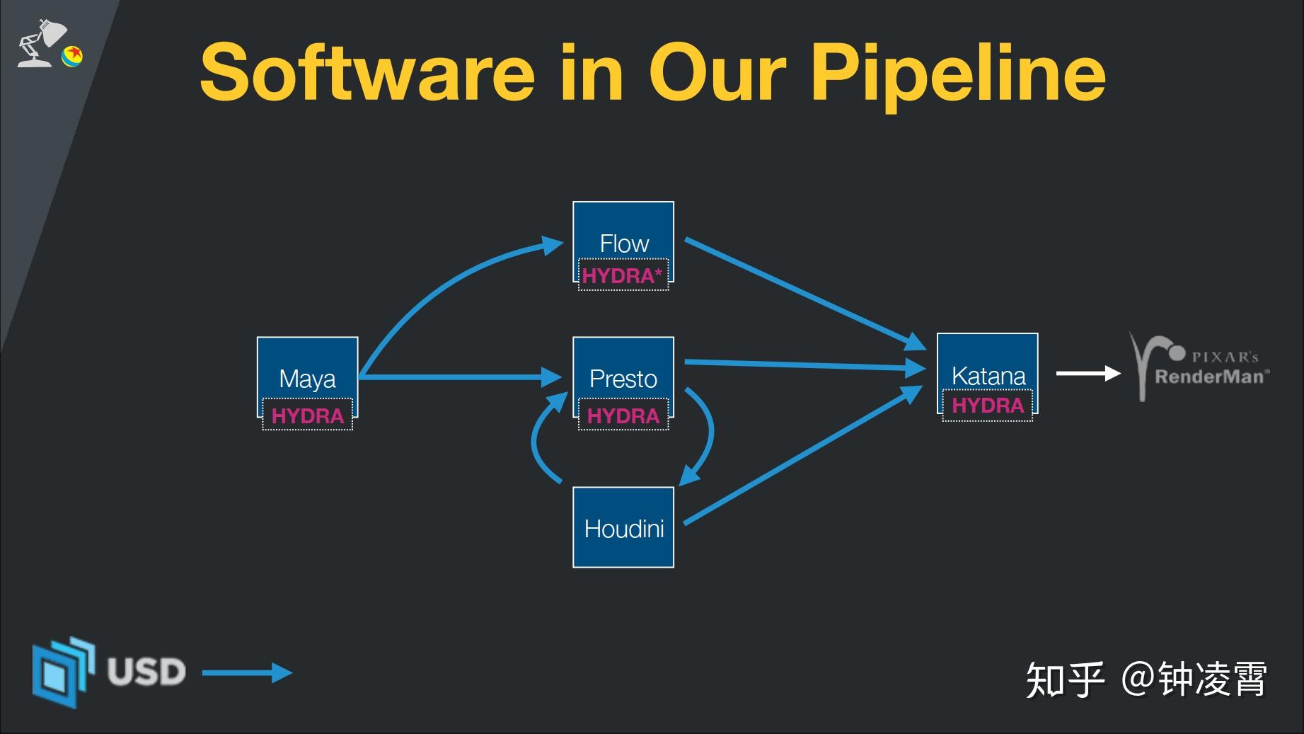 Pixar USD介绍 知乎