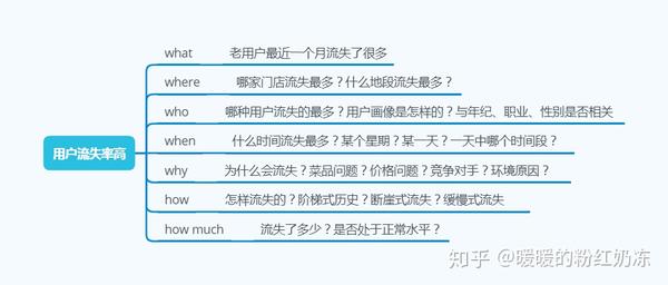 分析方法 5w2h分析方法 知乎