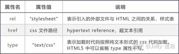 大前端学习笔记3 Css基本语法 知乎