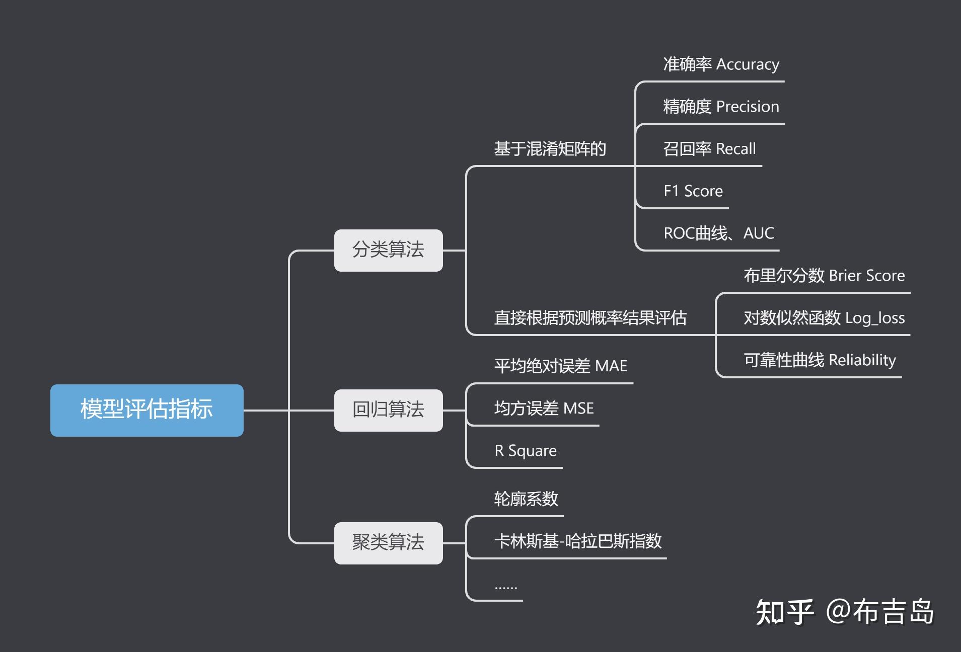 机器学习模型评估指标 - 知乎