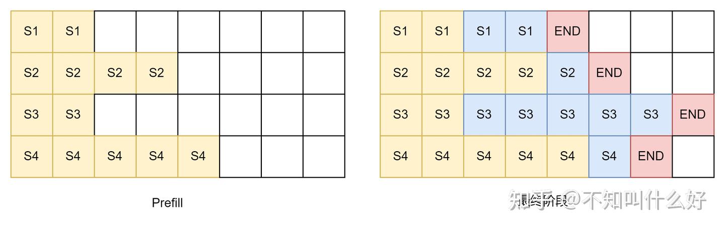 从continuous batching到vLLM中的batching - 知乎