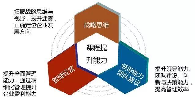 建築企業中高層管理者能力提升特訓營