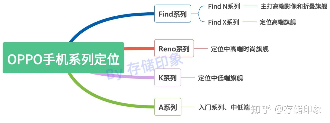 【硬核攻略】2024年OPPO各系列手机介绍及选购指南|Find N系列/Find X系列/Reno系列/K系列/A系列 - 知乎