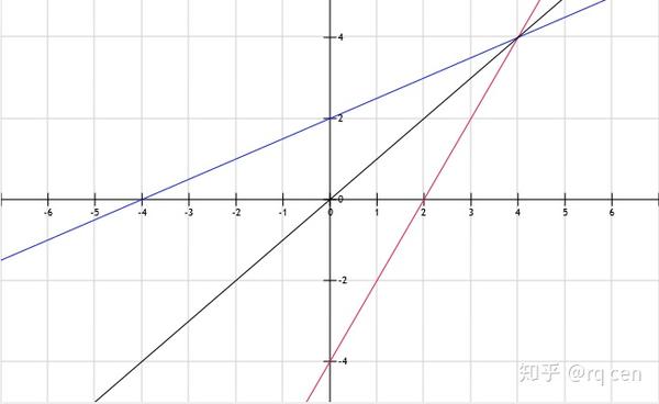 初学讲义之高中数学四 一次函数 知乎