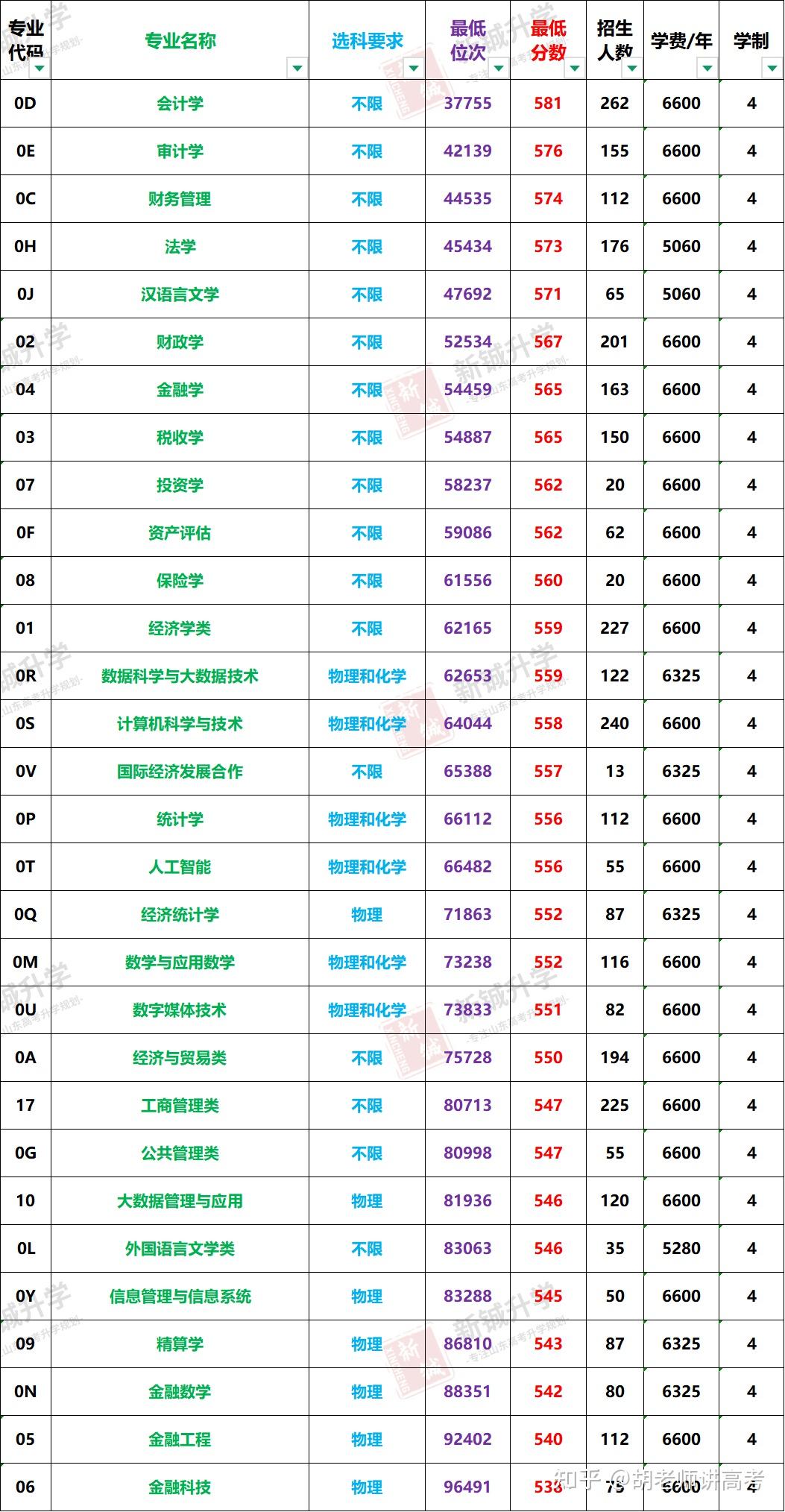 山东财经大学是一本还是二本(山东财经大学是一本还是二本文科生)